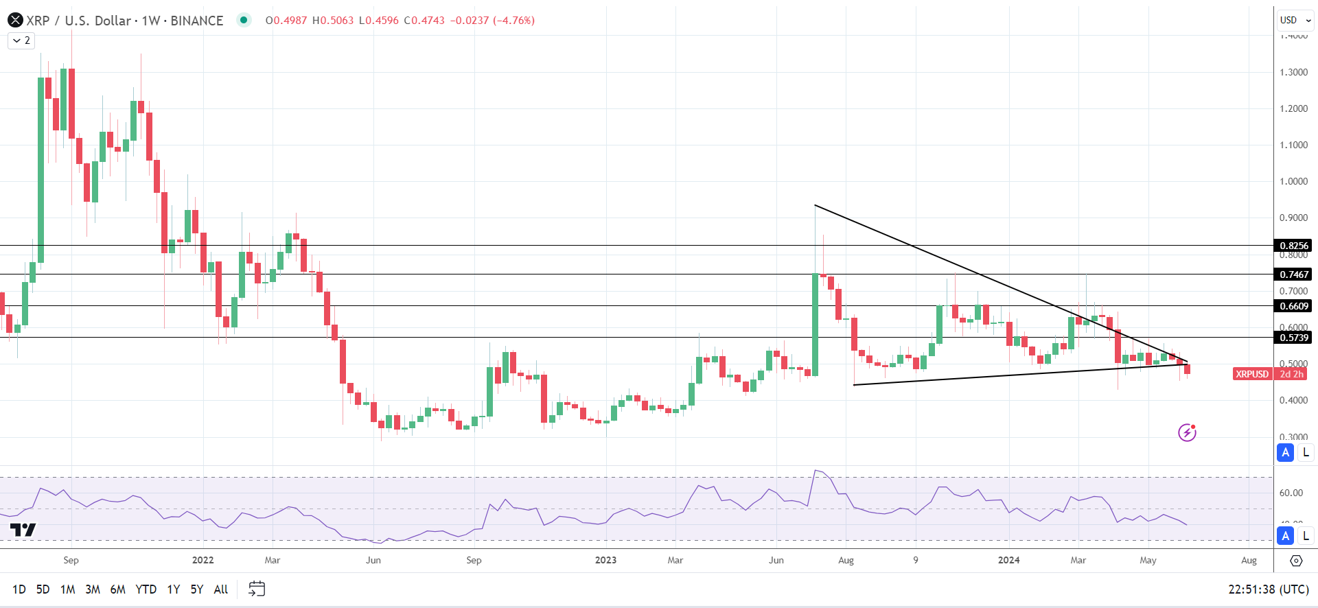 XRP faces weekly loss as SEC vs. Ripple court filings draw investor intrerest.