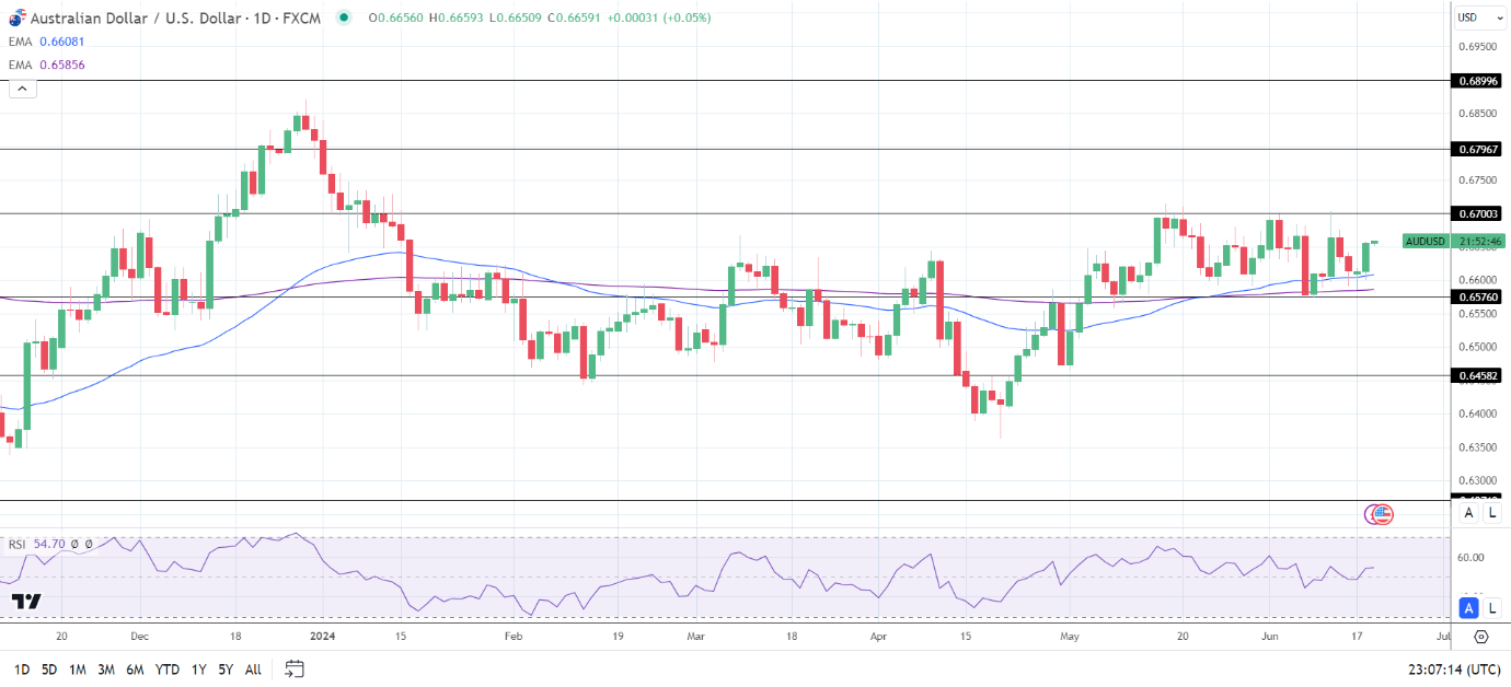 AUD/USD 24th June - Daily Chart