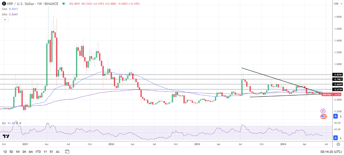 XRP Weekly Chart sends bearish price signals.