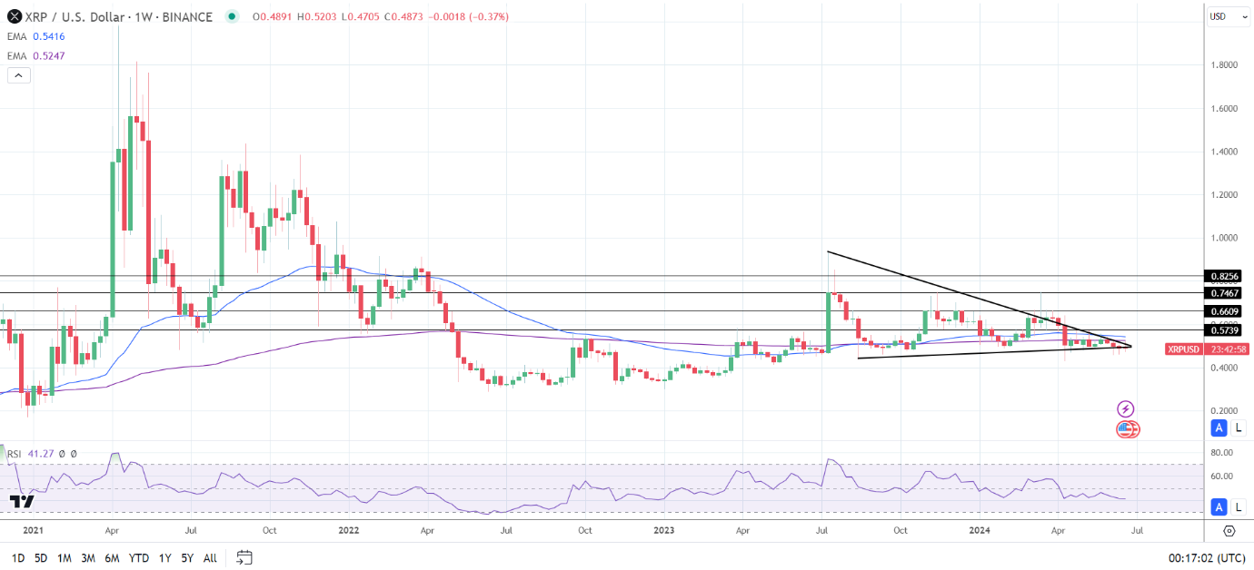 XRP Daily Chart sends bearish price signals.