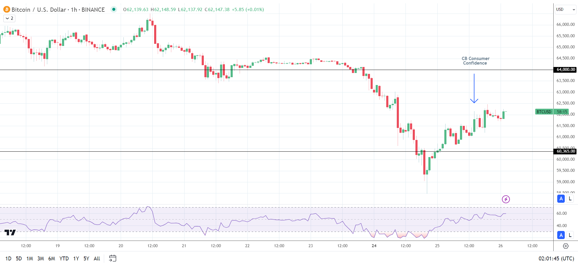 BTC reaction to US consumer confidence