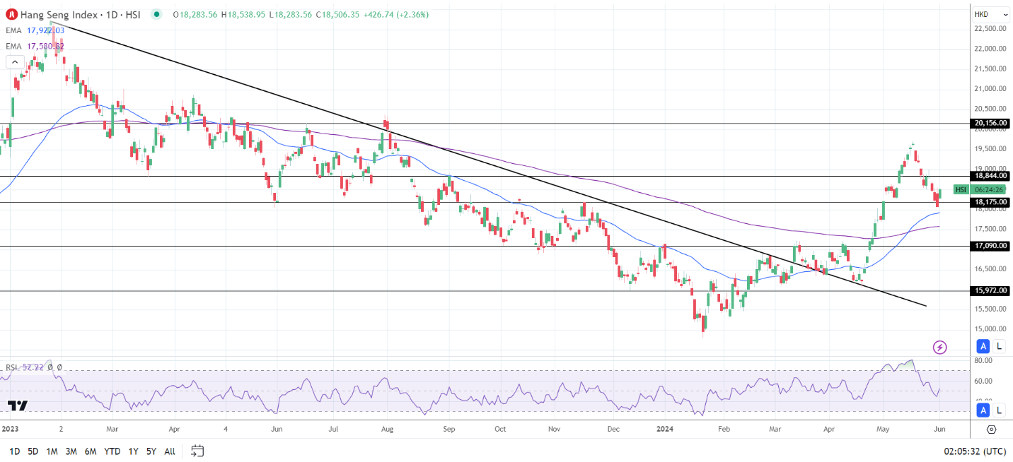 Hang Seng Index rallied early in the Monday Asian session.