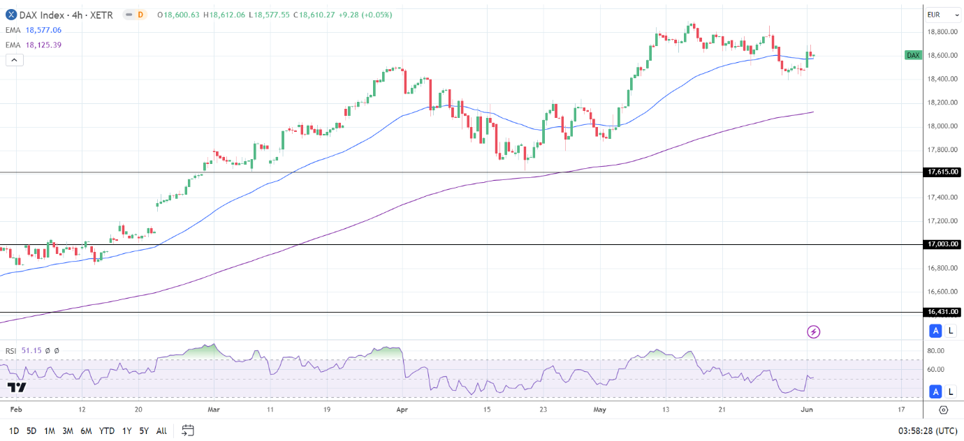 4-Hourly Chart affirms the bullish price signals.