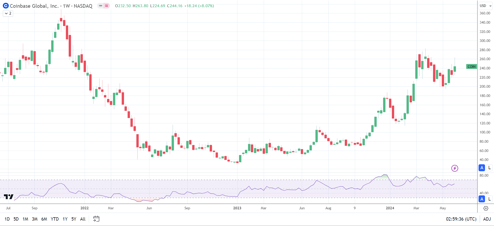 COIN enjoyed a breakout week.