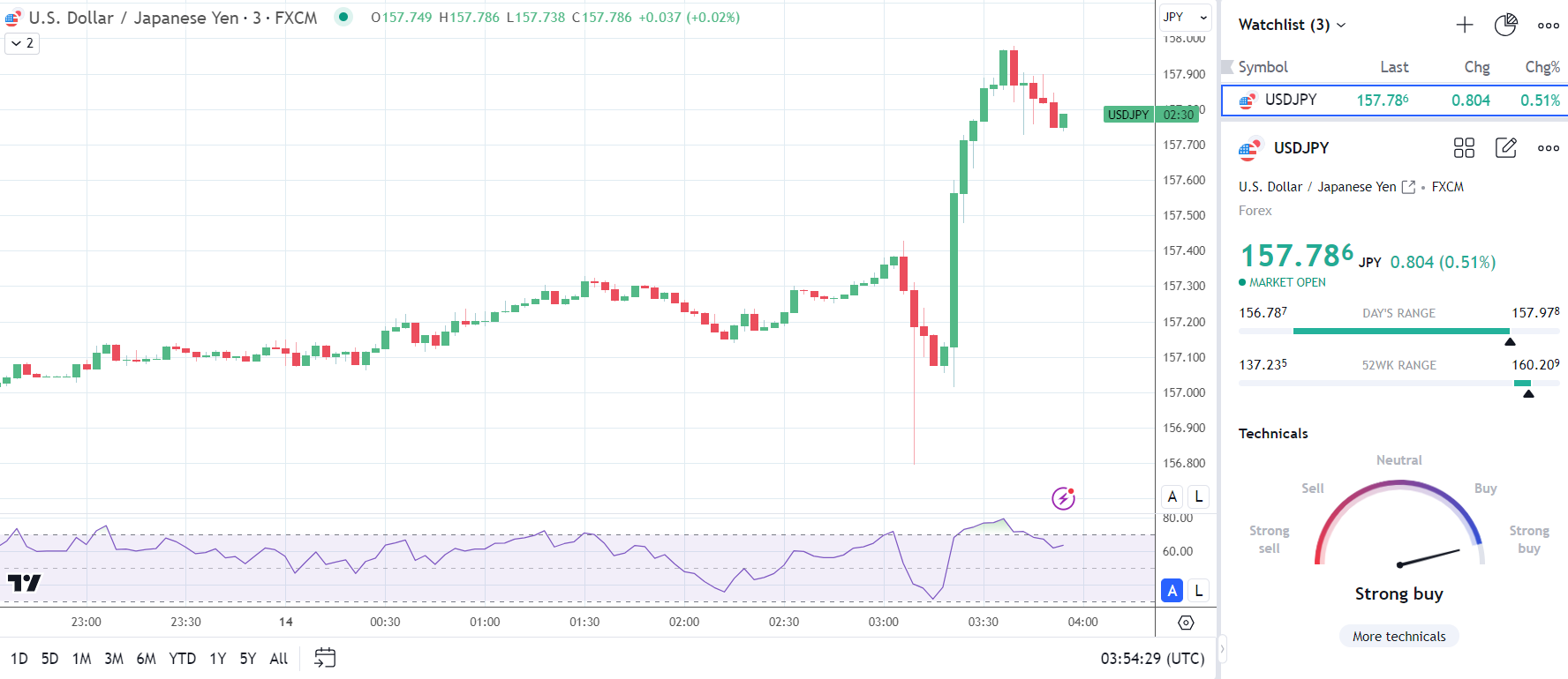 USD/JPY reacts to BoJ hold on interest rates.