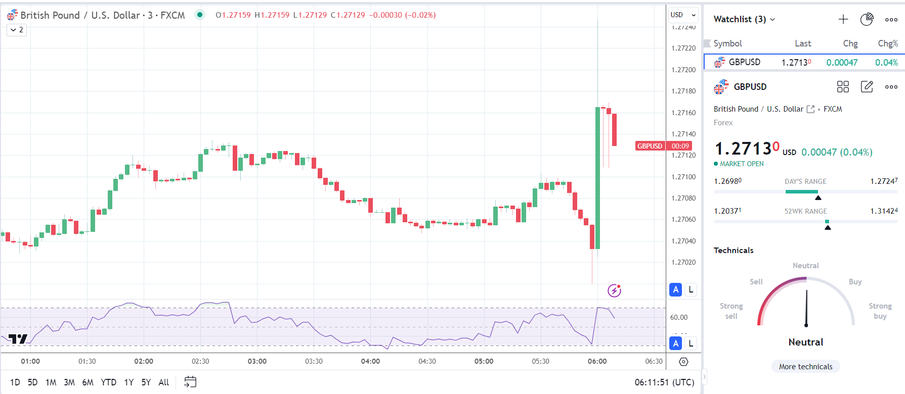 GBP to USD reaction to May UK Inflation Report.
