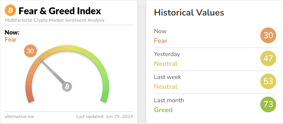 Fear &amp; Greed Index moving toward Extreme Fear.
