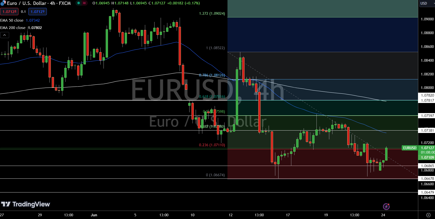 EUR/USD Price Chart - Source: Tradingview