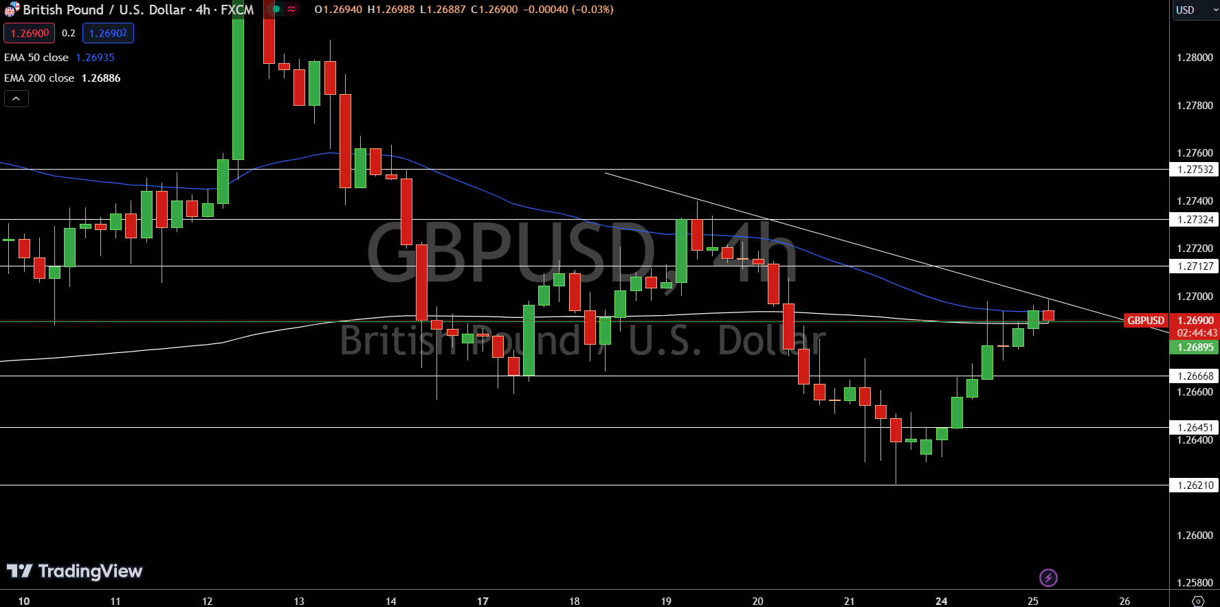 EUR/USD, GBP/USD, DXY Forecast: Dollar Slips Below 105.500; More ...