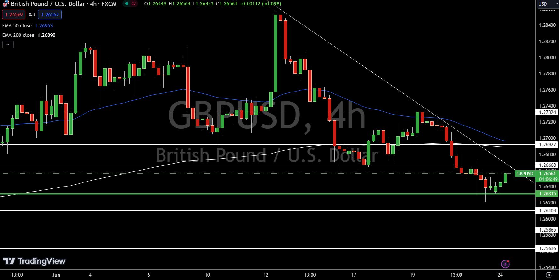 GBP/USD Price Chart - Source: Tradingview