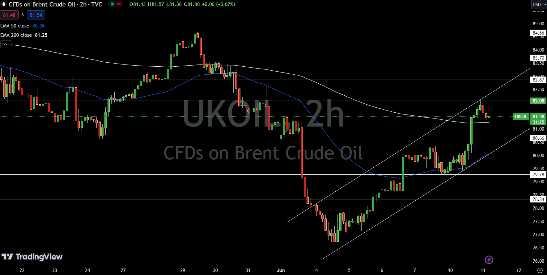 Brent Price Chart