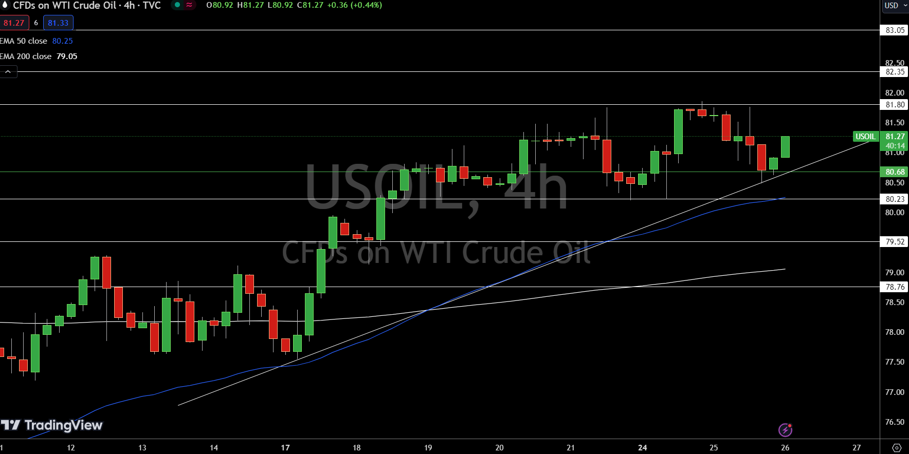 WTI Price Chart