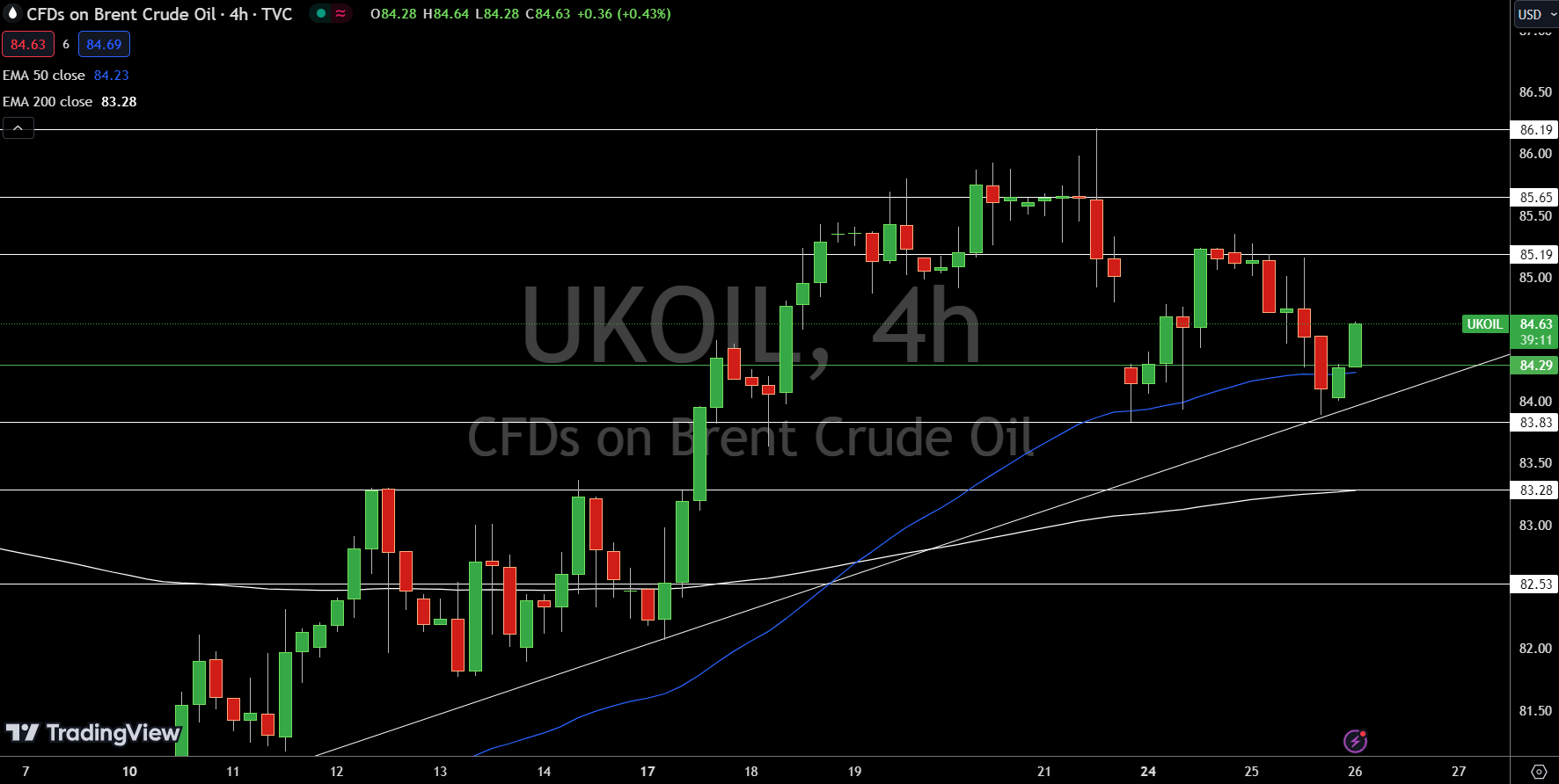 Brent Price Chart