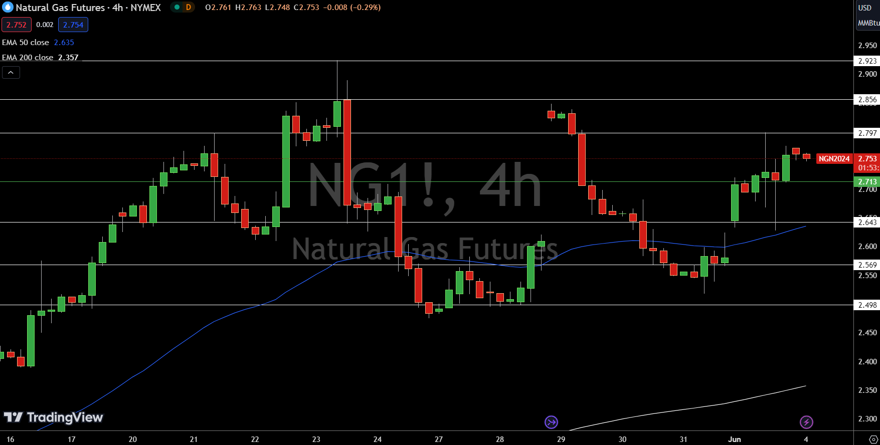 Natural Gas (NG) Price Chart