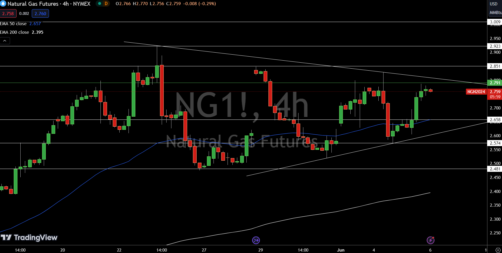 Natural Gas (NG) Price Chart