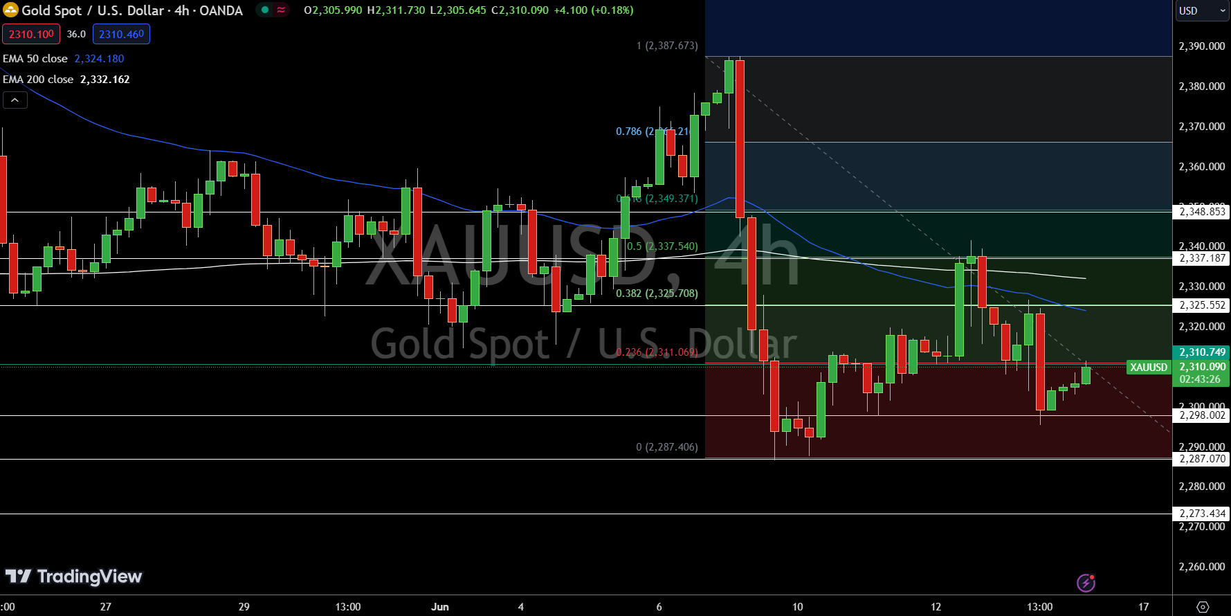 Gold - Chart