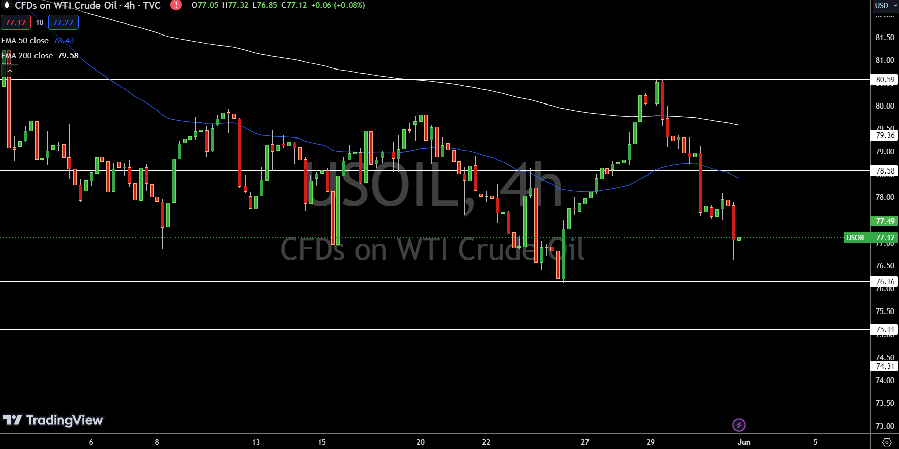 WTI Price Chart