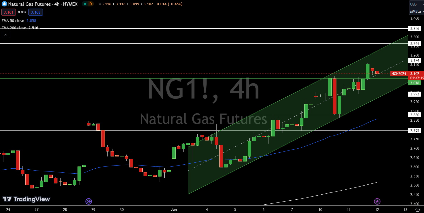 Natural Gas (NG) Price Chart