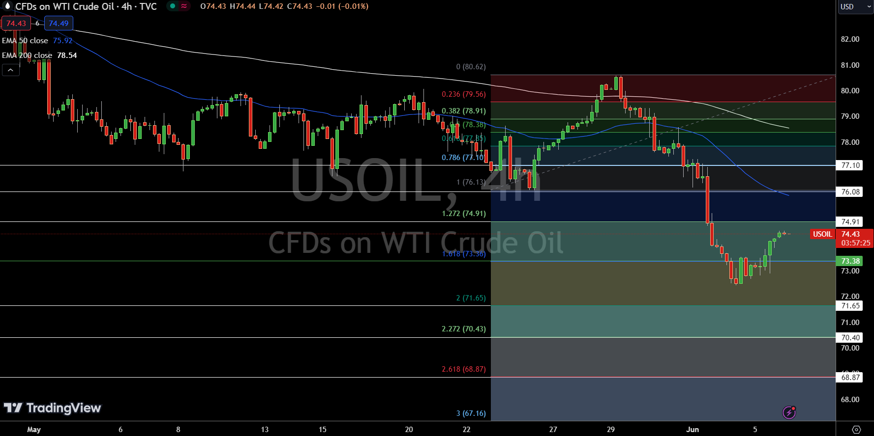 WTI Price Chart