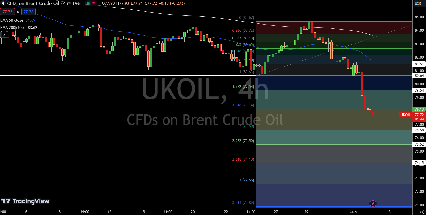 Brent Price Chart