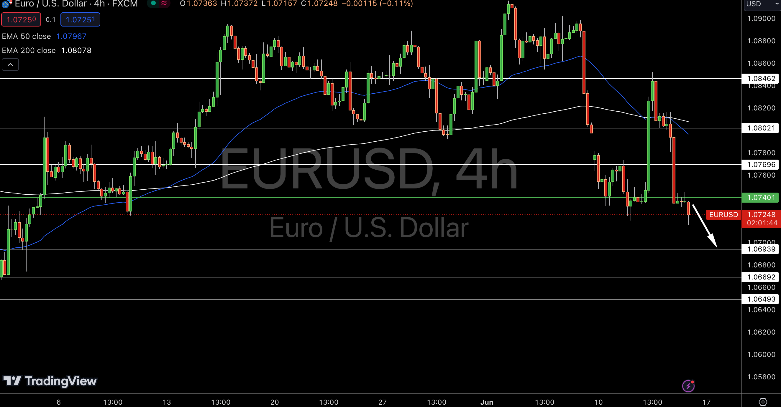 EUR/USD Price Chart - Source: Tradingview