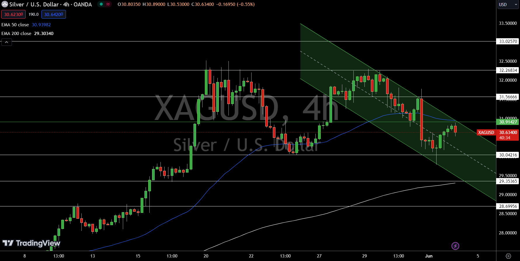 Silver - Chart