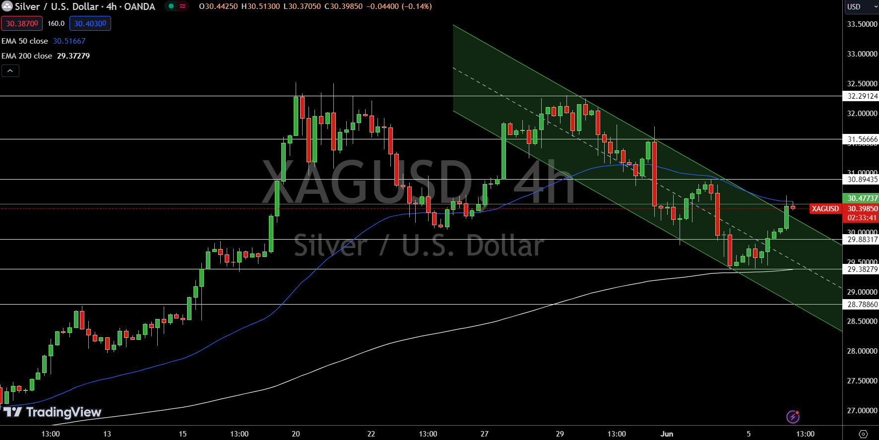 Silver - Chart