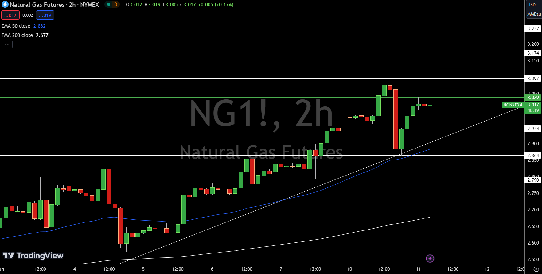 Natural Gas (NG) Price Chart