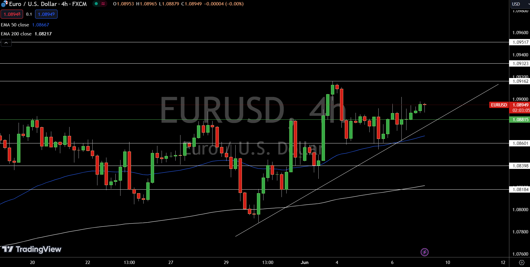 EUR/USD Price Chart - Source: Tradingview