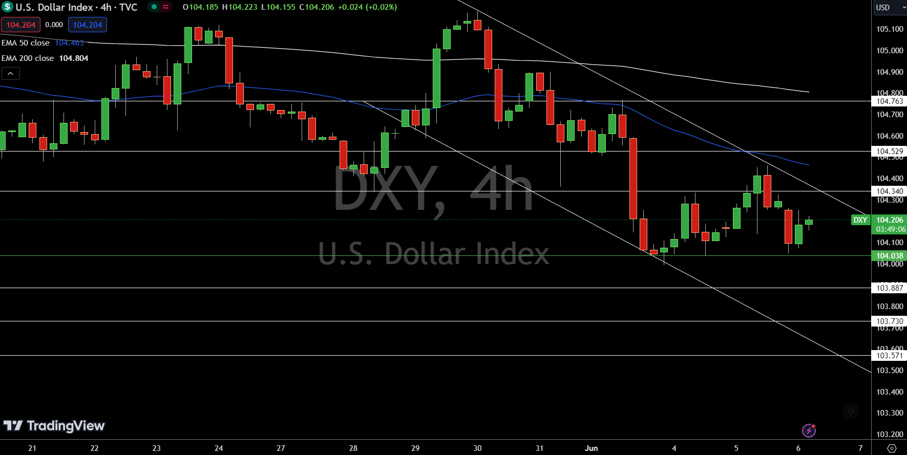 Dollar Index