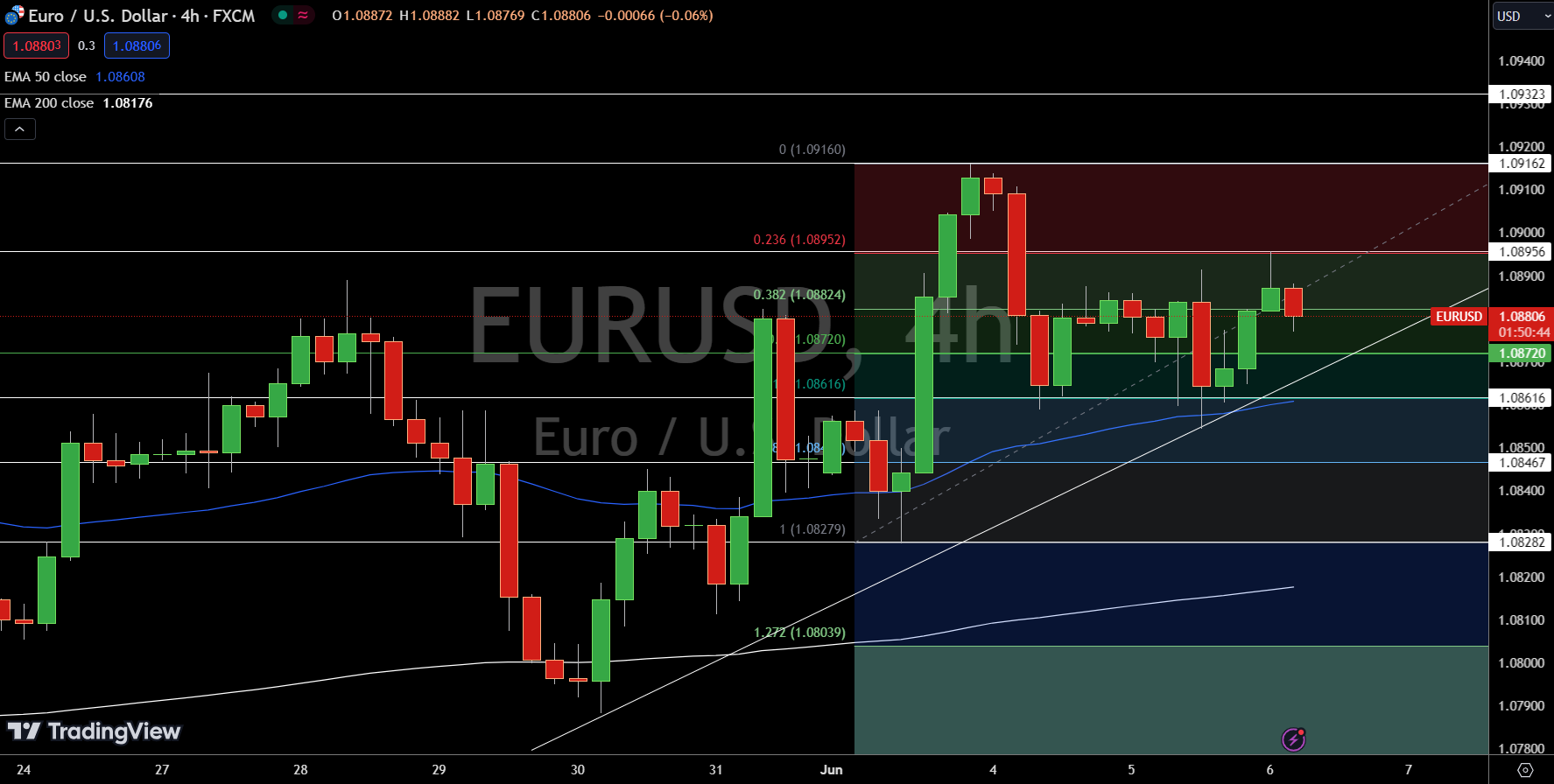 EUR/USD Price Chart - Source: Tradingview