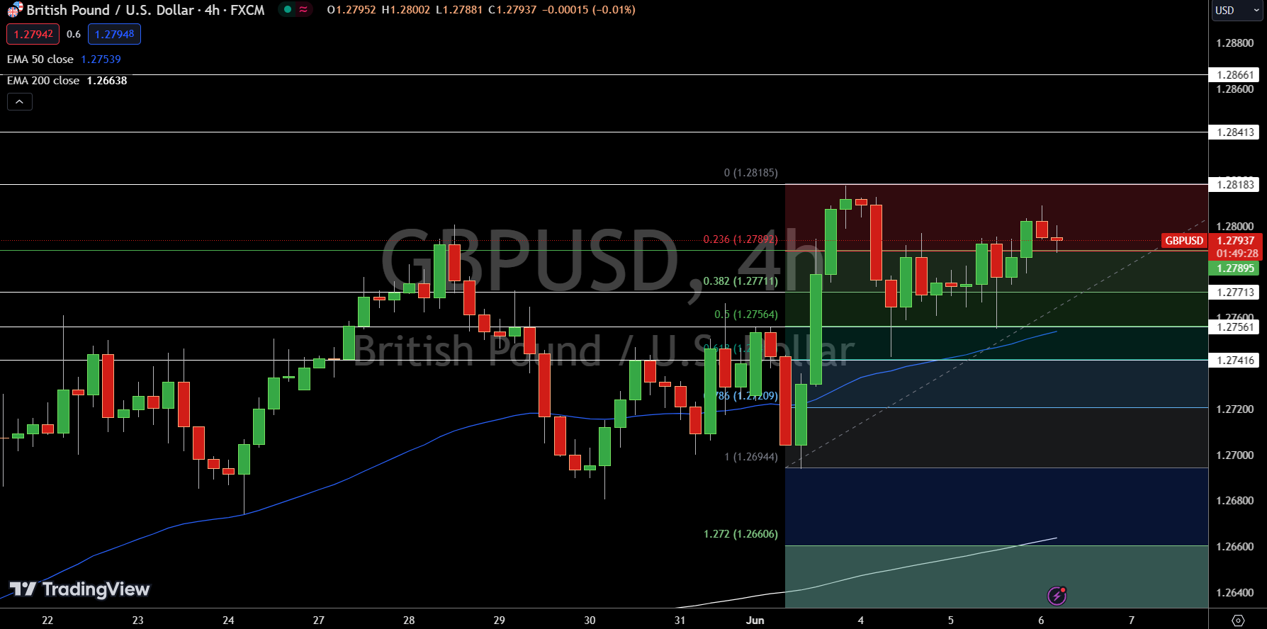 GBP/USD Price Chart - Source: Tradingview