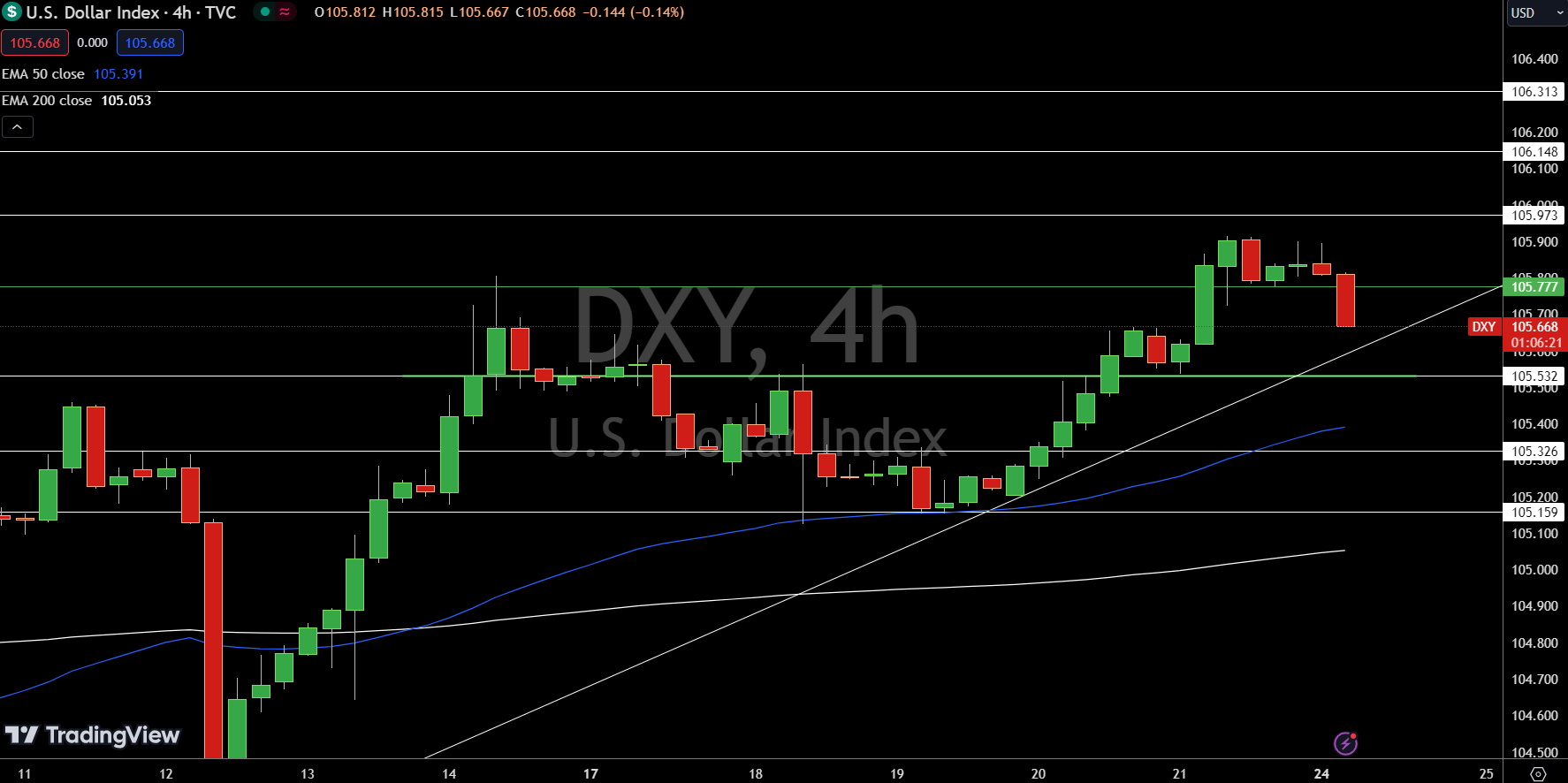 Dollar Index Price Chart - Source: Tradingview