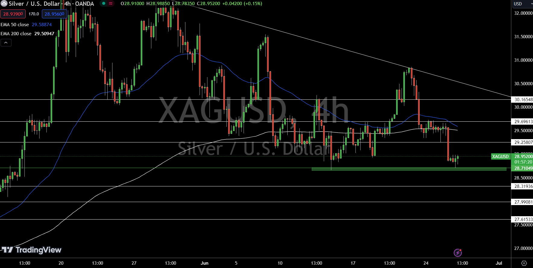 Silver - Chart