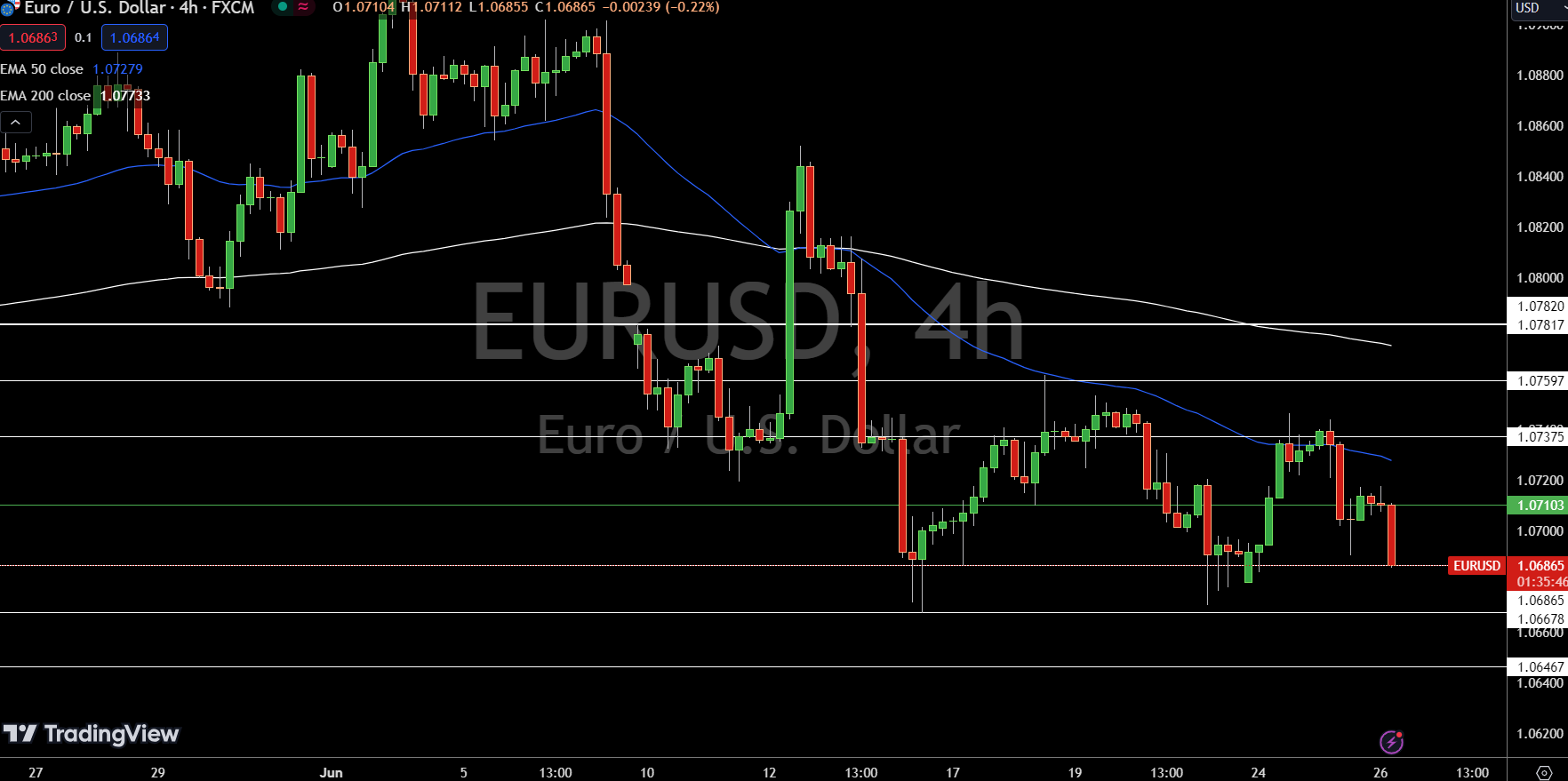 EUR/USD Price Chart - Source: Tradingview