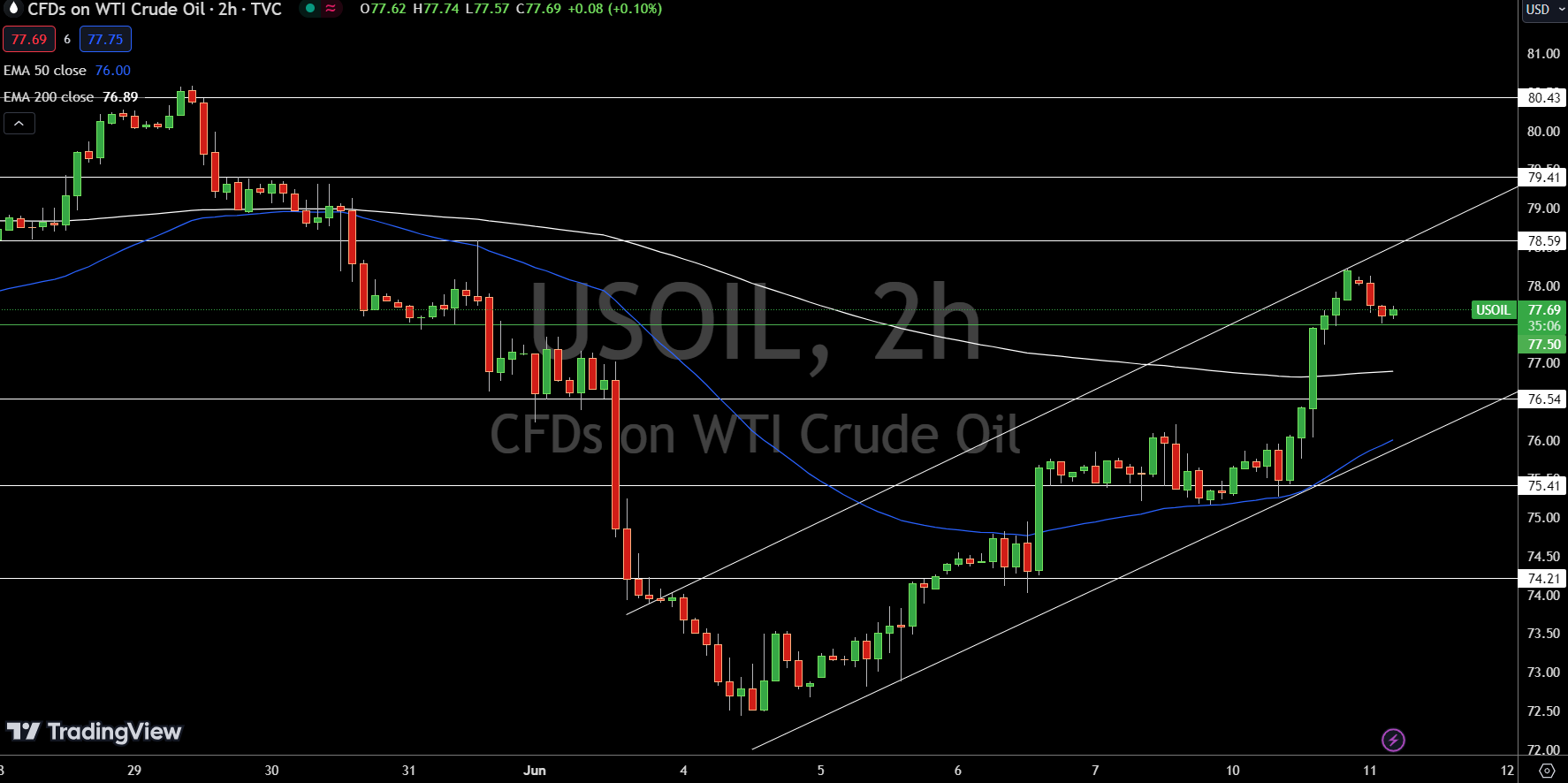 WTI Price Chart