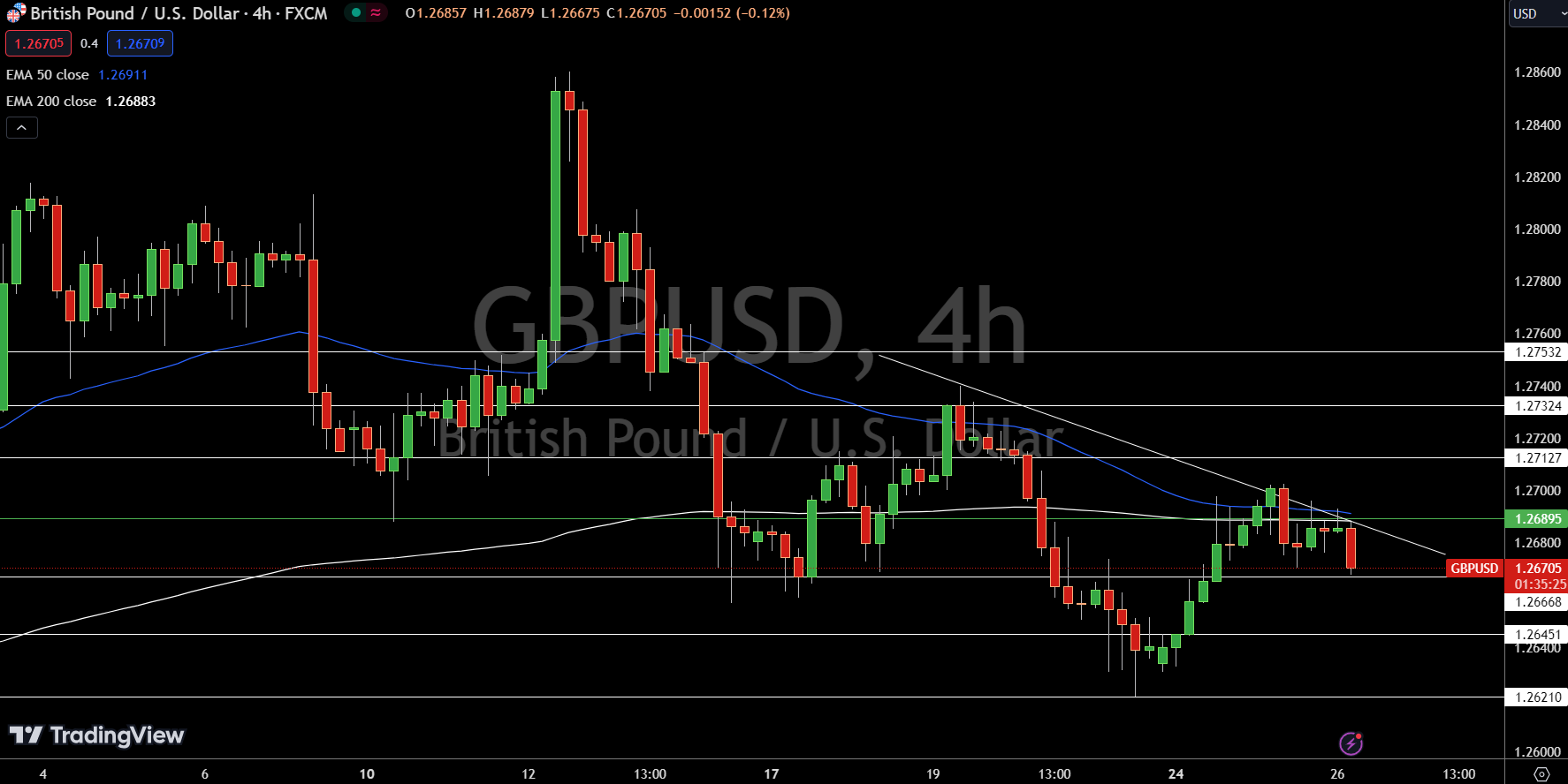 GBP/USD Price Chart - Source: Tradingview