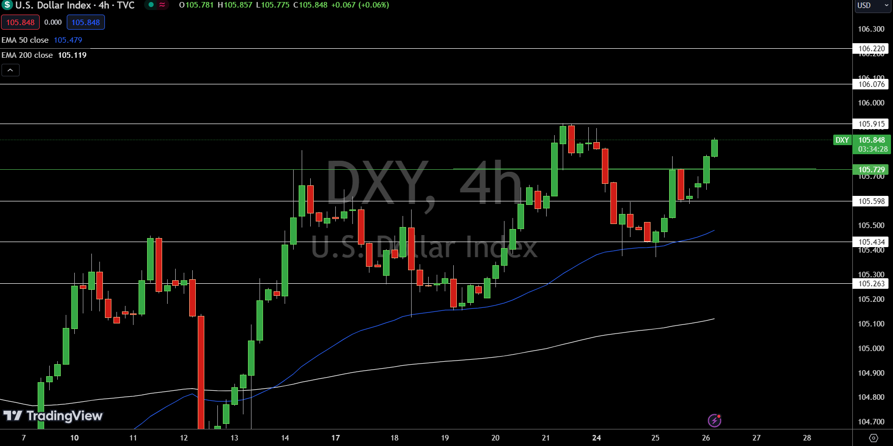 Dollar Index Price Chart - Source: Tradingview