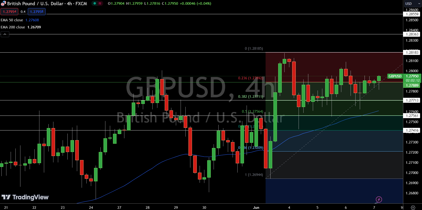 GBP/USD Price Chart - Source: Tradingview