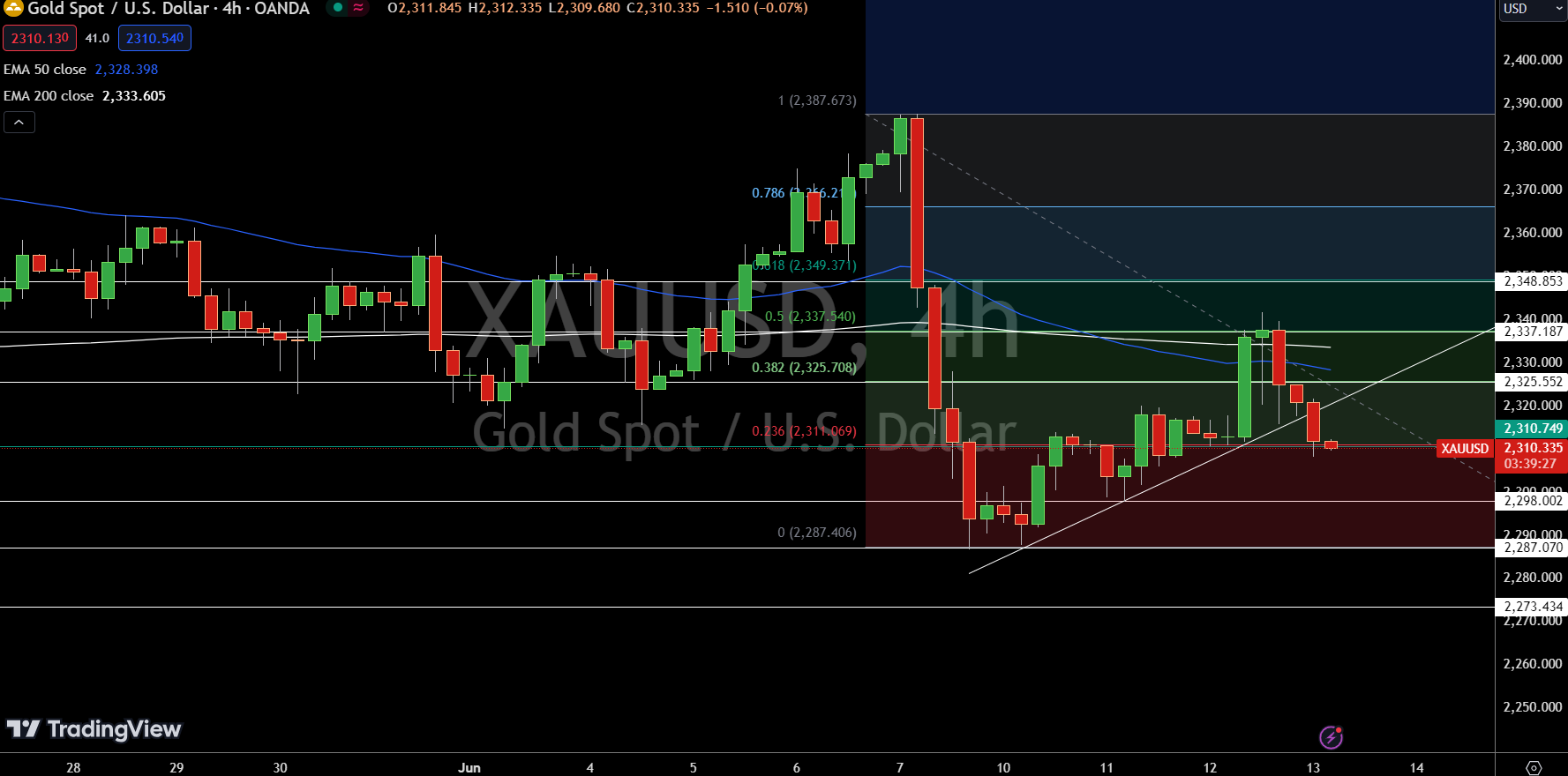 Gold - Chart