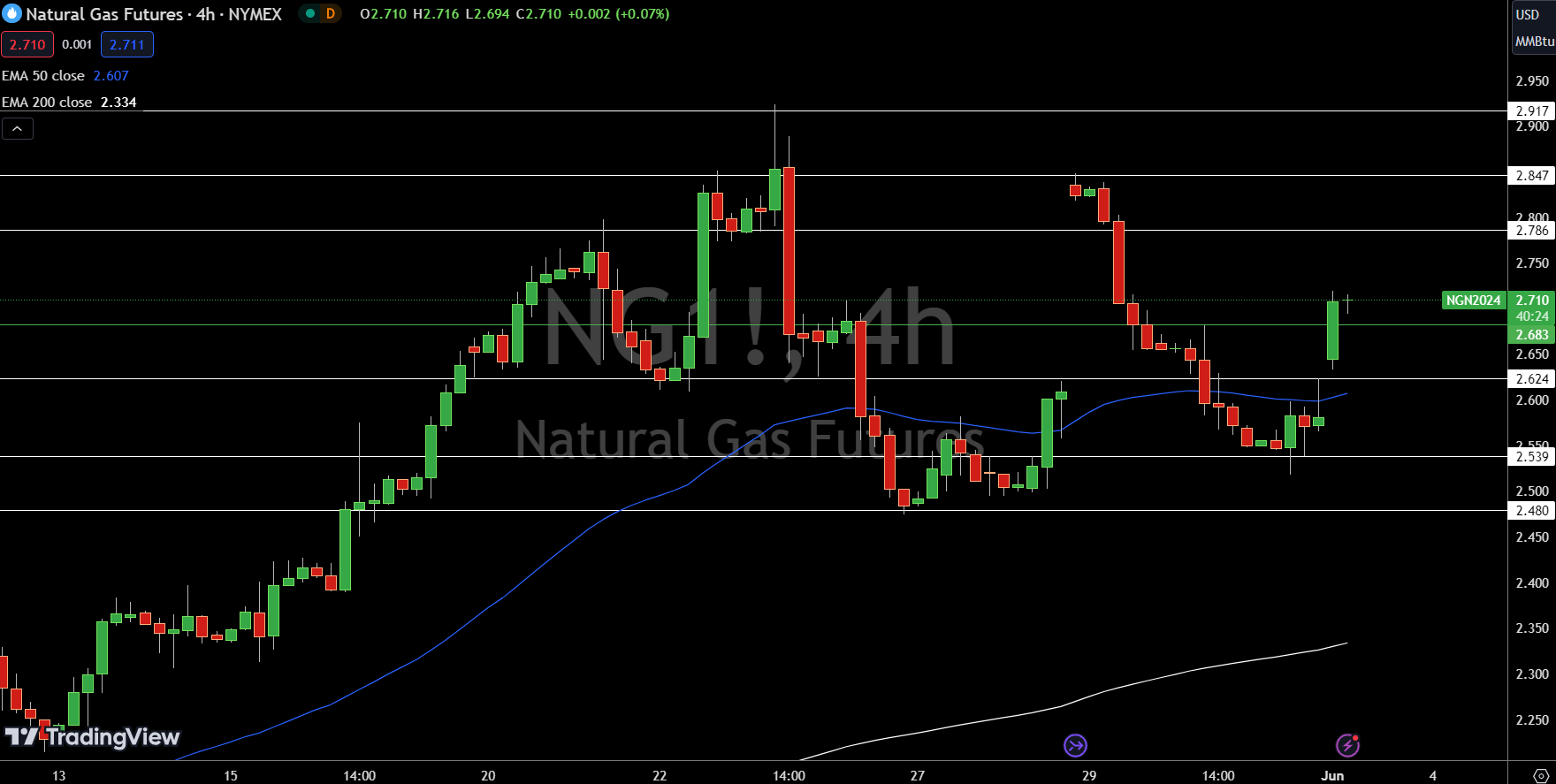 Natural Gas (NG) Price Chart