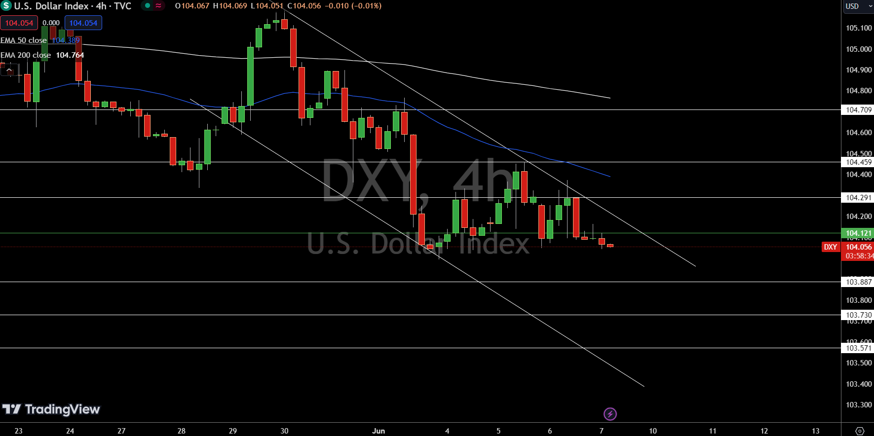 Dollar Index