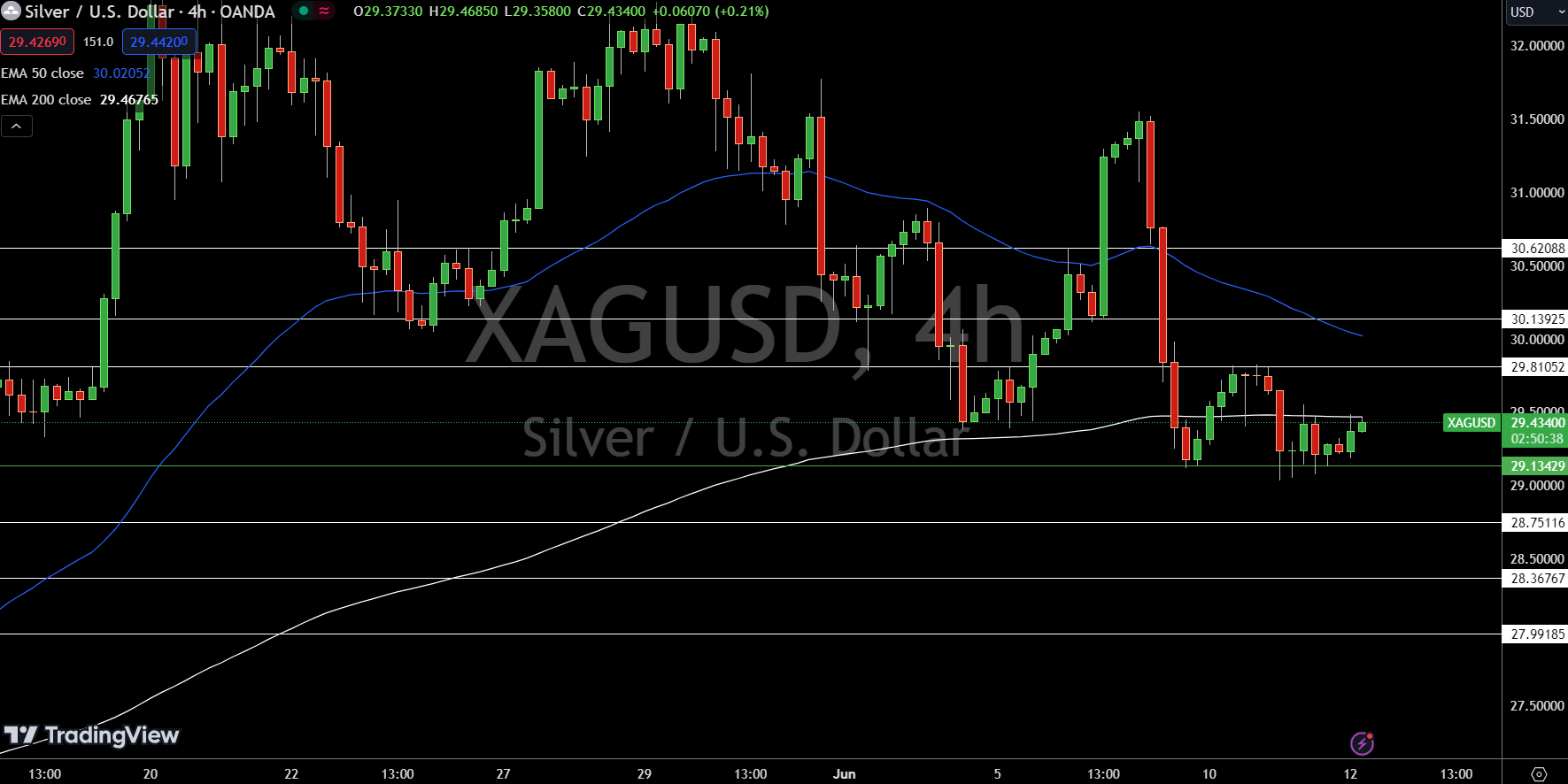 Silver - Chart