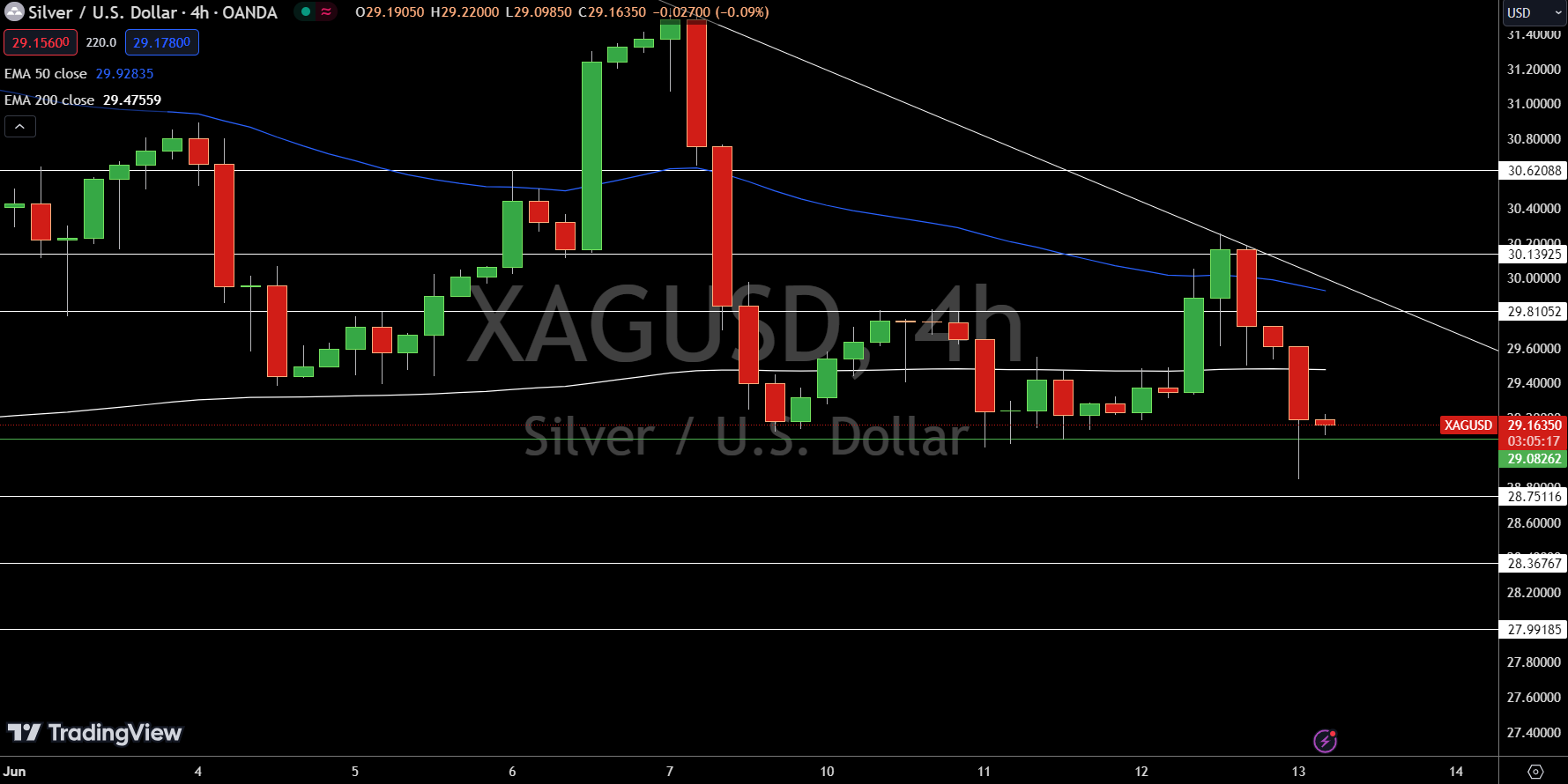 Silver - Chart