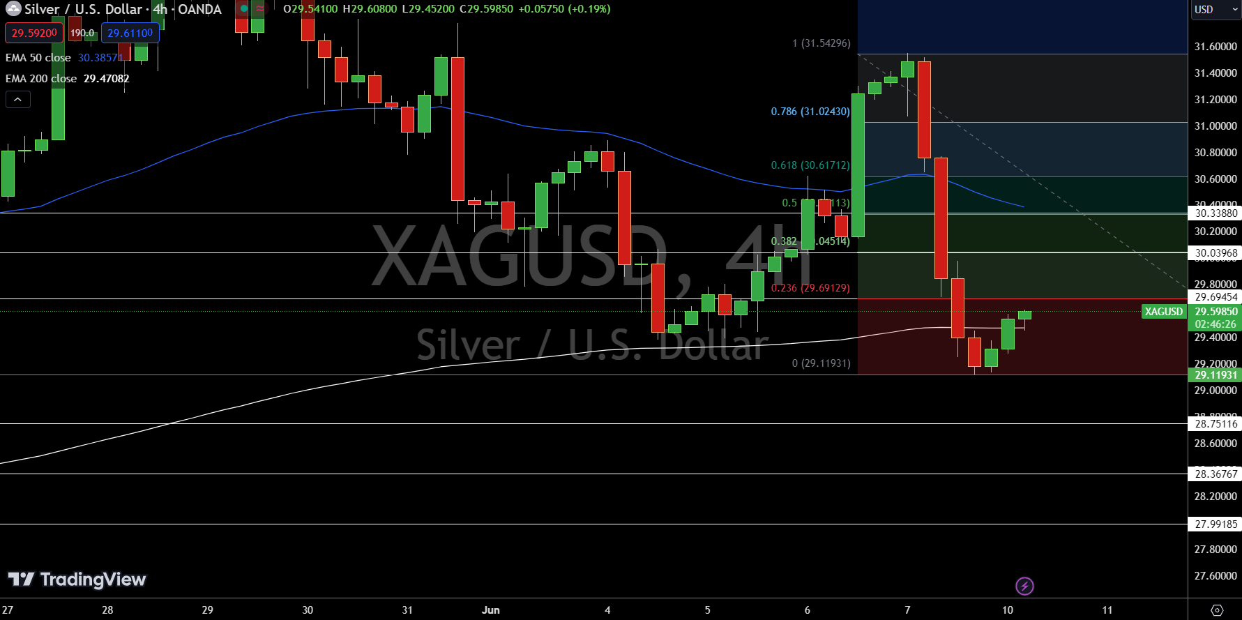 Silver - Chart