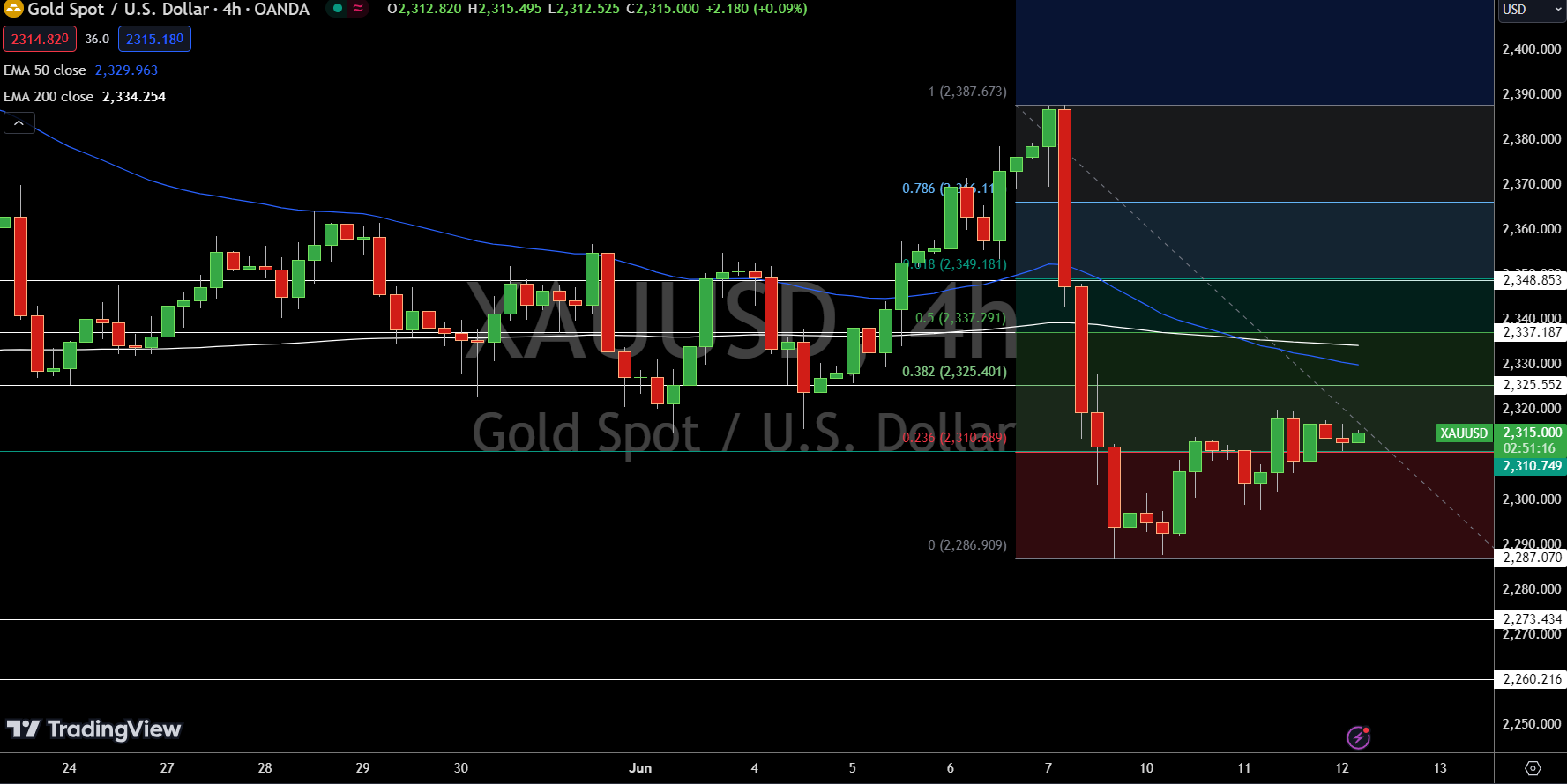 Gold - Chart