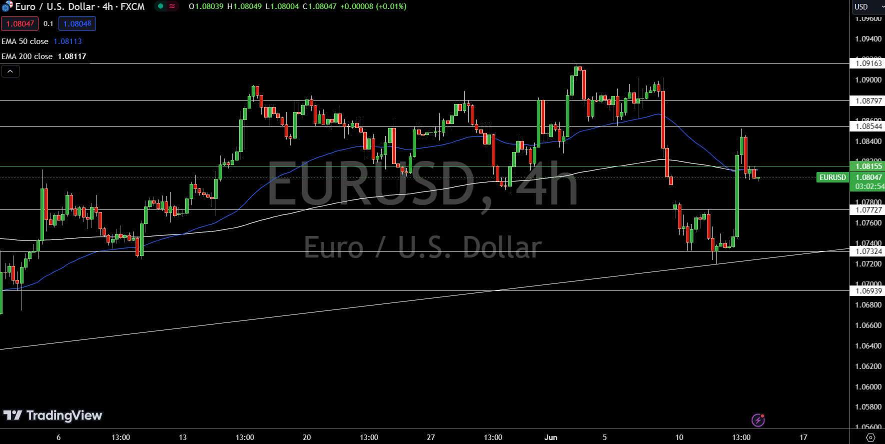 EUR/USD Price Chart - Source: Tradingview