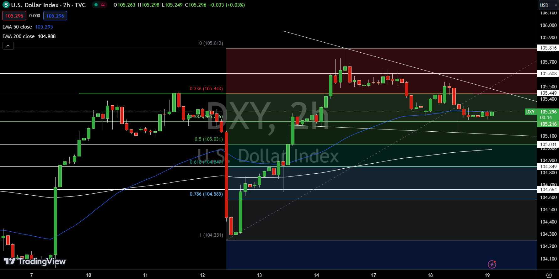 Dollar Index Price Chart - Source: Tradingview