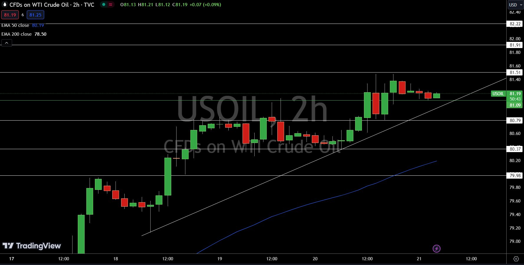 WTI Price Chart