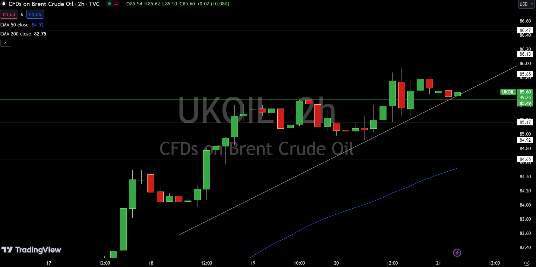 Brent Price Chart